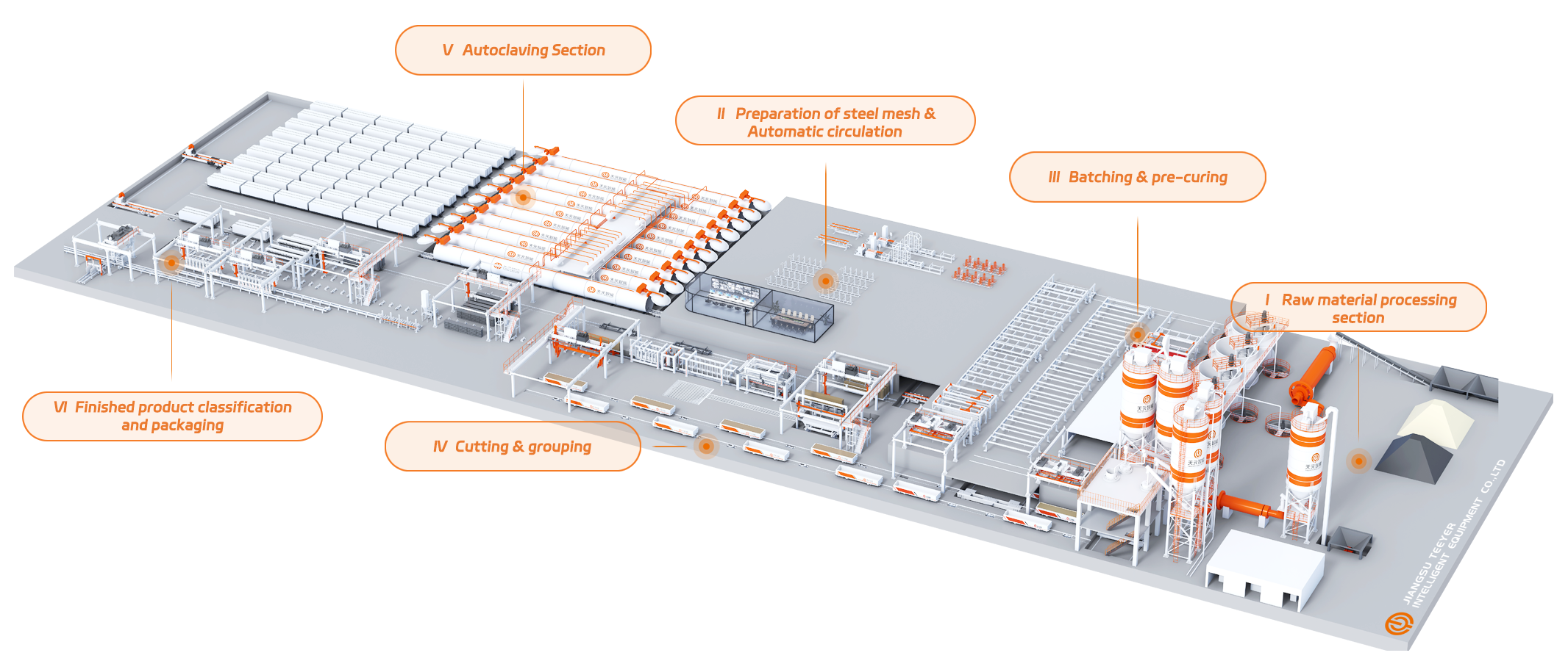 Autoclaved aerated concrete (AAC) production line process