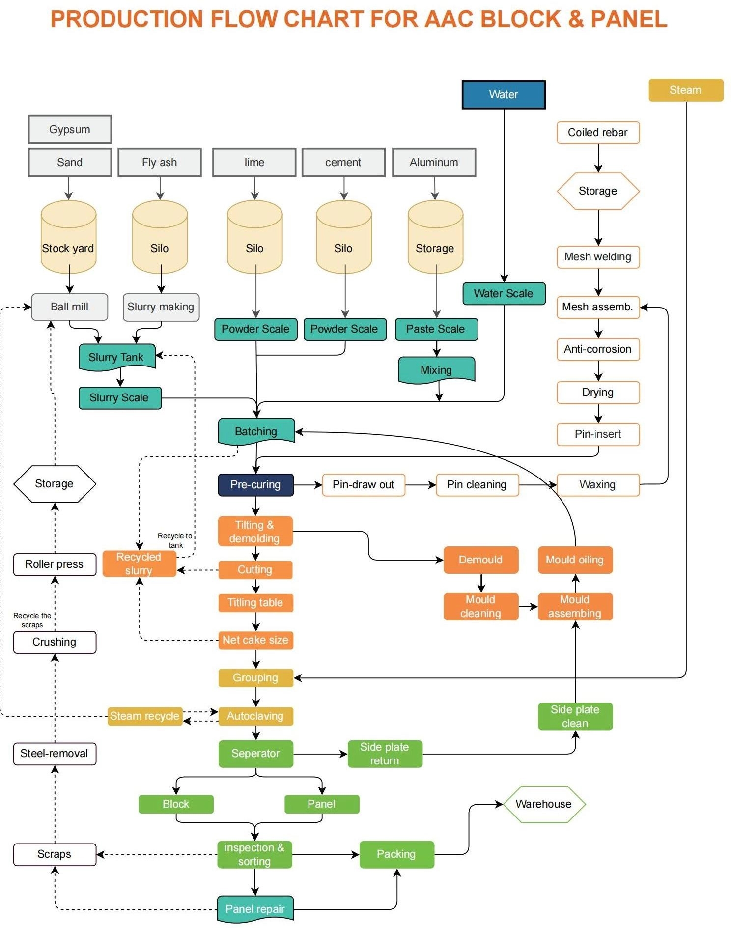 Flow Chart of AAC Production